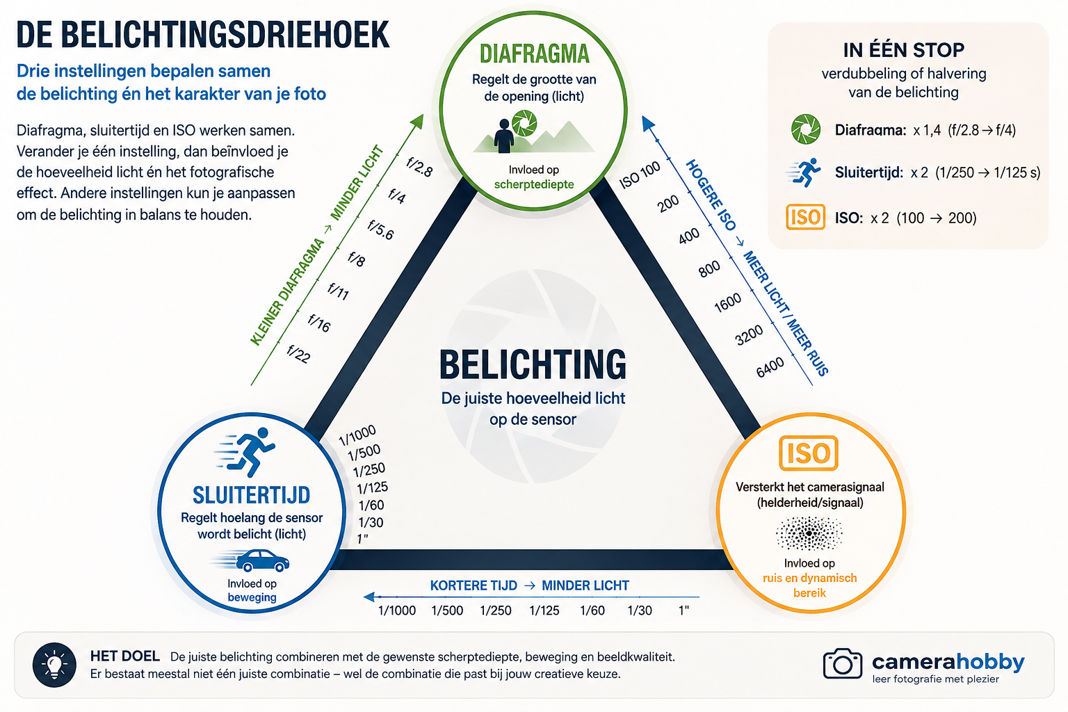 belichtingsdriehoek